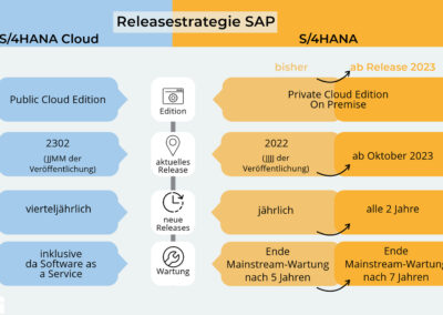 Änderung der Release- und Wartungsstrategie für SAP S/4HANA